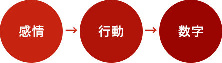 感情→行動→数字