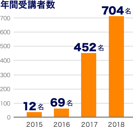 年間受講者数