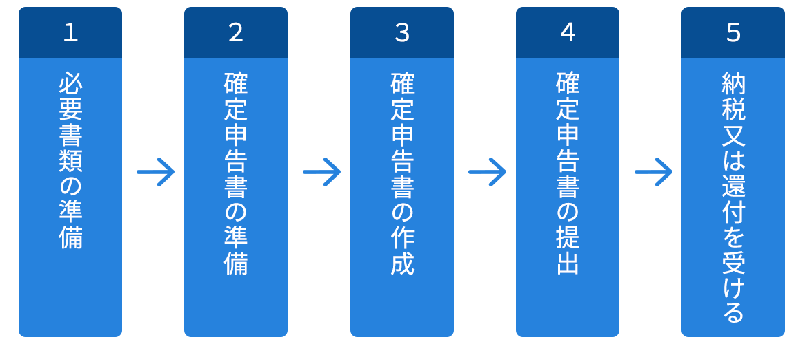 確定申告の流れ