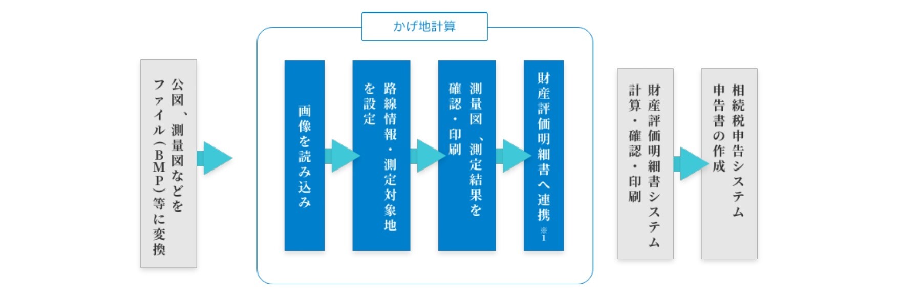 皆様に納得していただける真の低料金サービスの追求　相続財産1憶円未満の方限定　相続税申告10万円～